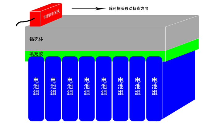 新能源汽車動(dòng)力電池涂膠粘結(jié)質(zhì)量檢測系統(tǒng)