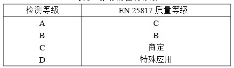 超聲波檢測等級怎么劃分的，超聲無損檢測方式