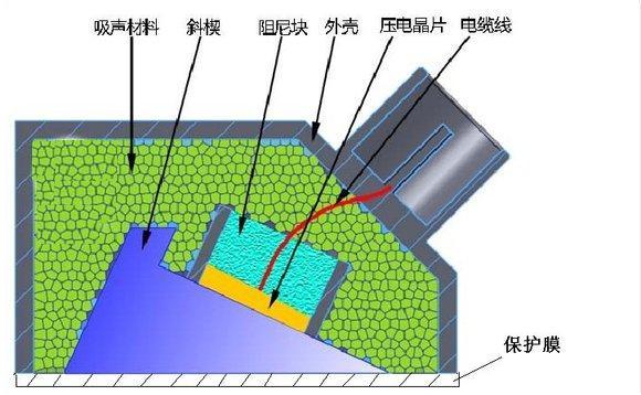 五大常規(guī)無損檢測技術(shù)之一：超聲檢測（UT）的原理和特點(diǎn)