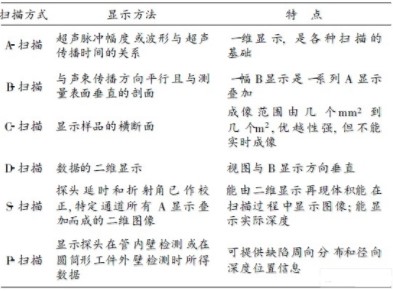 超聲無損檢測(cè)成像技術(shù)的應(yīng)用及發(fā)展方向